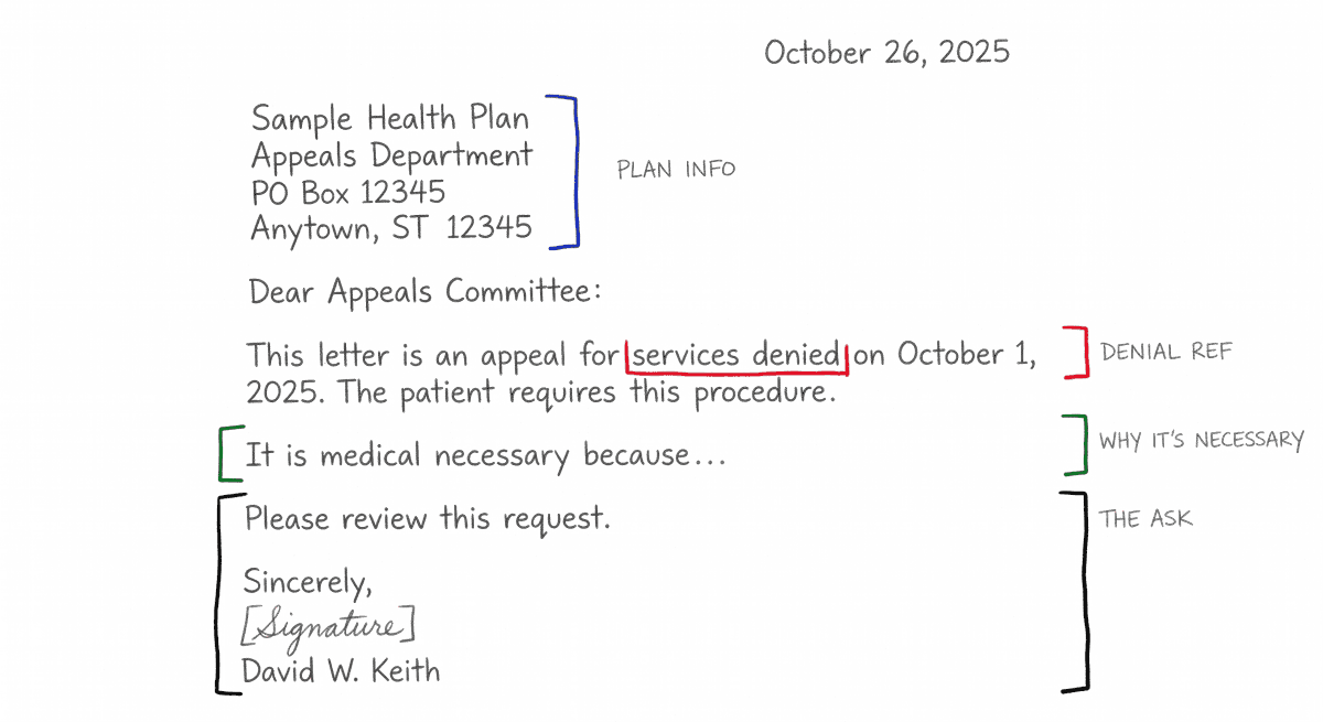An appeal letter with labeled sections: plan information, denial reference, medical necessity argument, request for review.